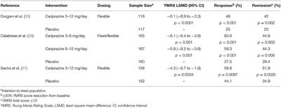 Cariprazine in the Treatment of Bipolar Disorder: Within and Beyond Clinical Trials